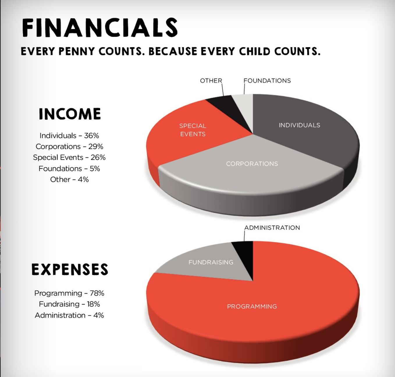 Variety Iowa Financial Statement 